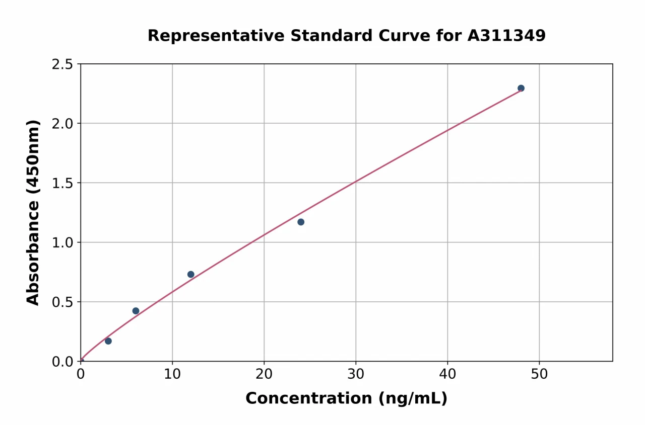 Human CETP ELISA Kit (A311349-96)