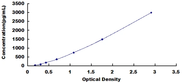 Human Connective Tissue Growth Factor ELISA Kit (A3493-96)