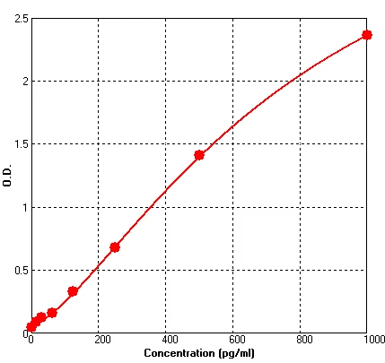 Human CD40 ELISA Kit (A535-96)