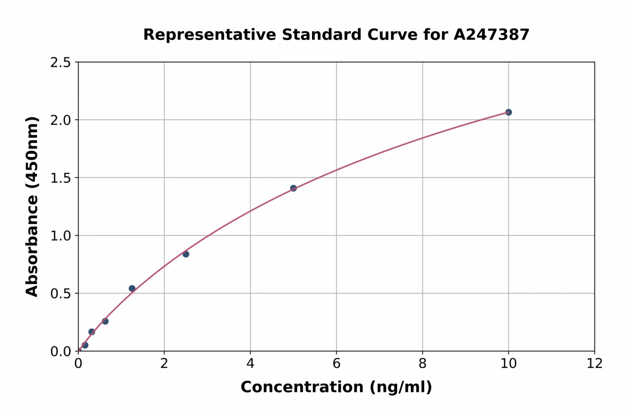 Chicken Glutathione Peroxidase 1 ELISA Kit (A247387-96)