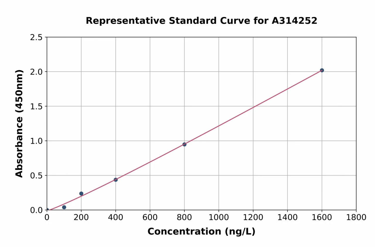 Human AP1G2 ELISA Kit (A314252-96)