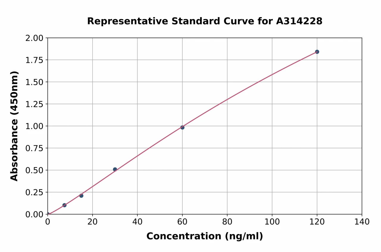 Human alpha 1 Fetoprotein ELISA Kit (A314228-96)