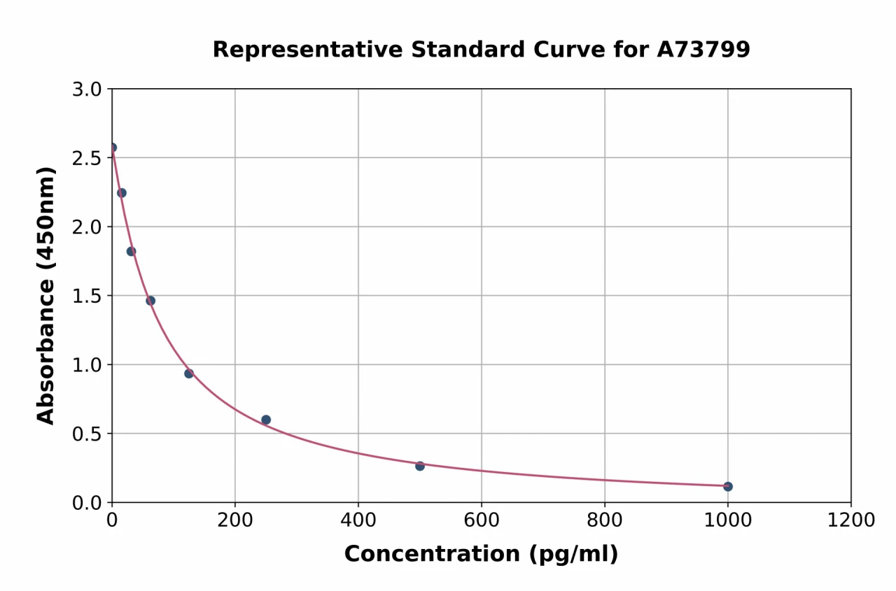 8-iso-PGF2 alpha ELISA Kit (A73799-96)