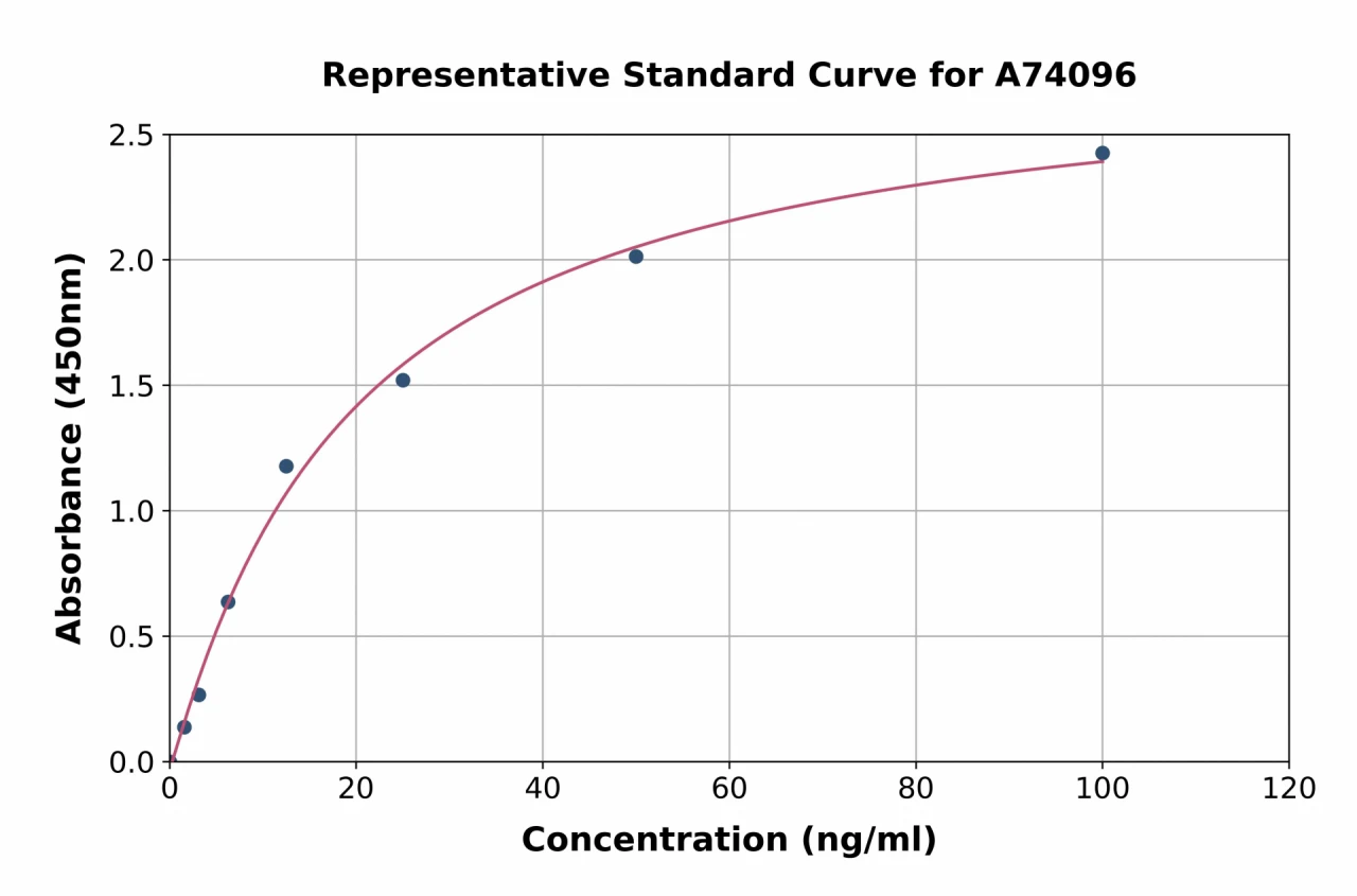 Guinea Pig Myoglobin ELISA Kit (A74096-96)