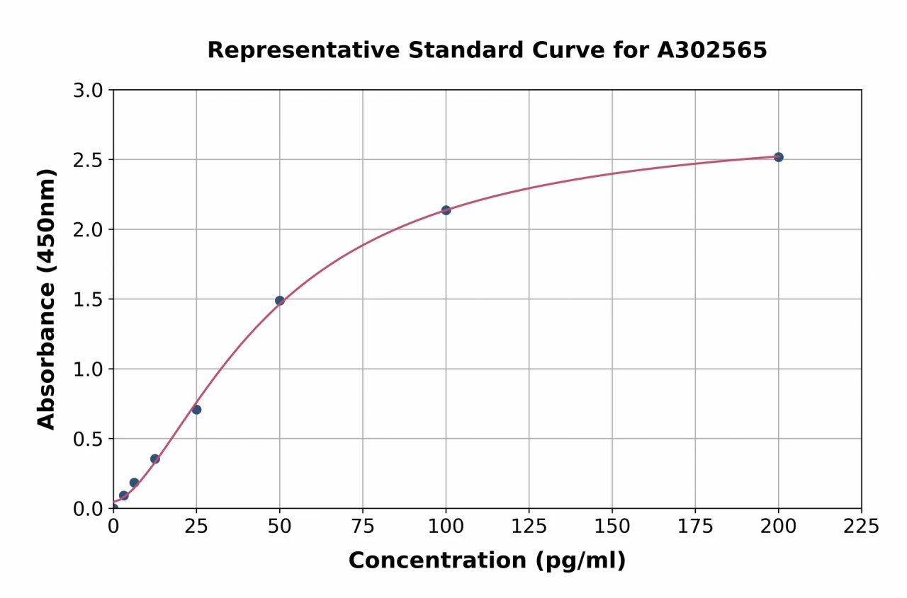 Canine Parathyroid Hormone ELISA Kit (A302565-96)