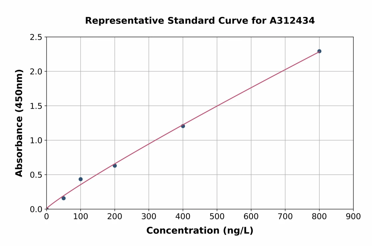 Human ATP5J ELISA Kit (A312434-96)