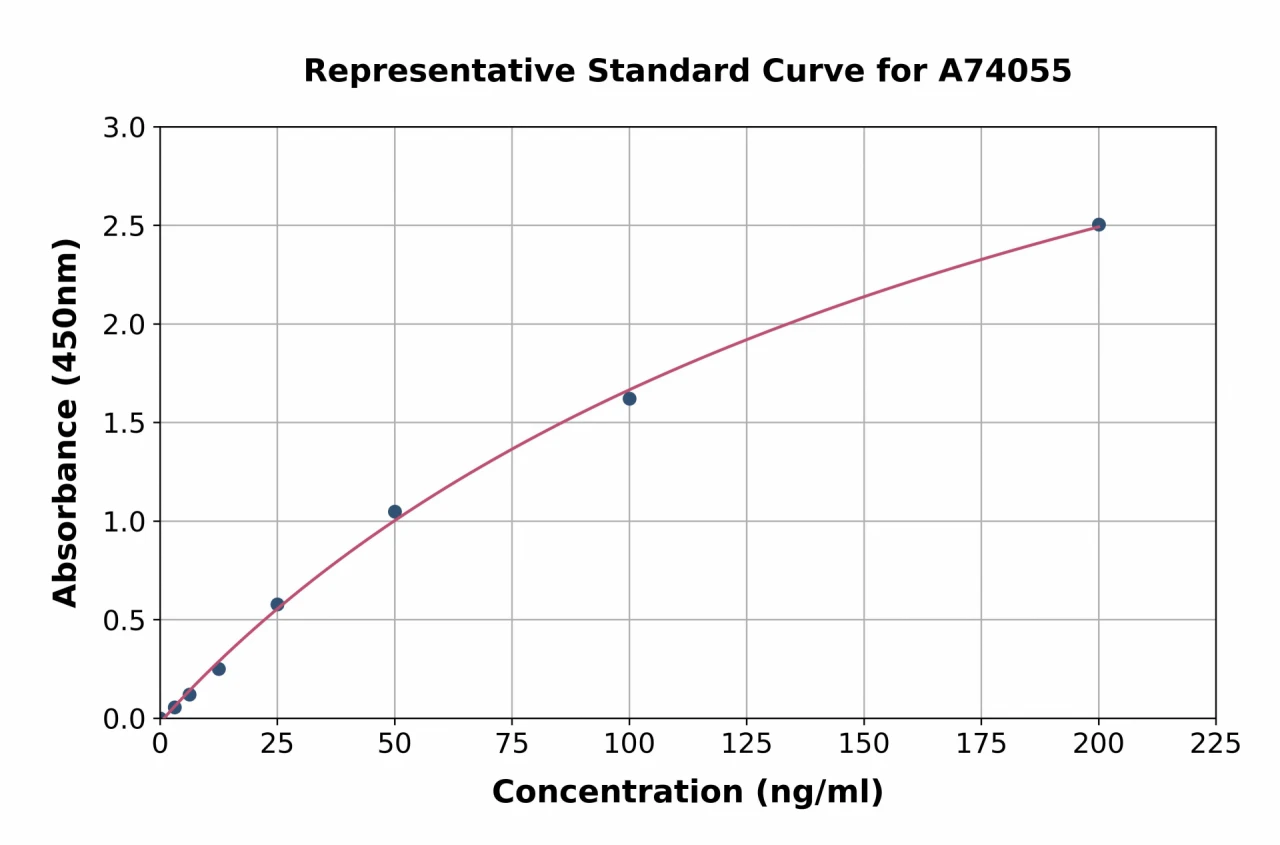 Human Anti-Apolipoprotein A1 Antibody ELISA Kit (A74055-96)