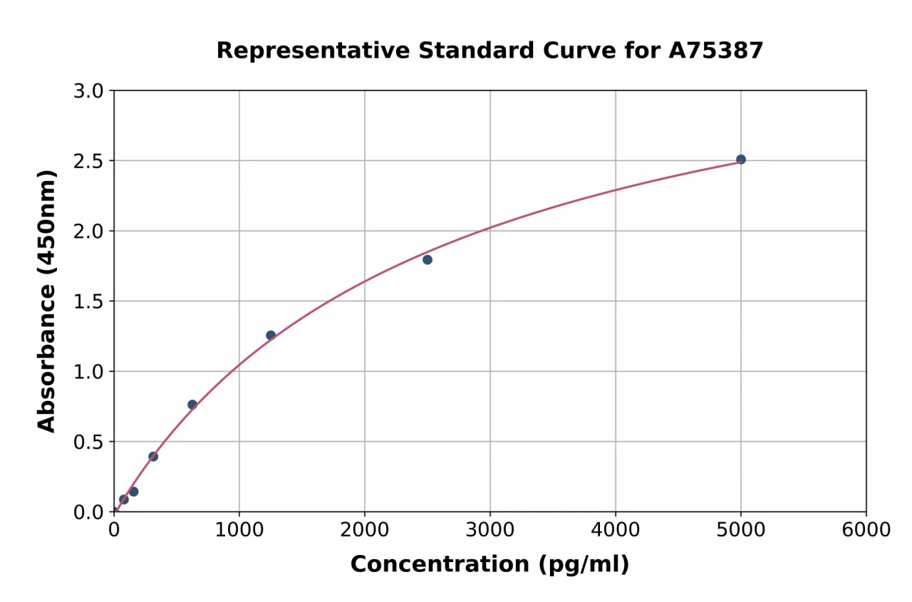 Human CD39 ELISA Kit (A75387-96)