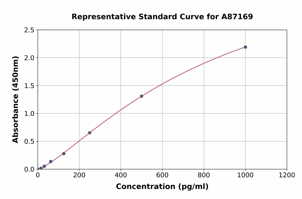 Canine IL-18 ELISA Kit (A87169-96)