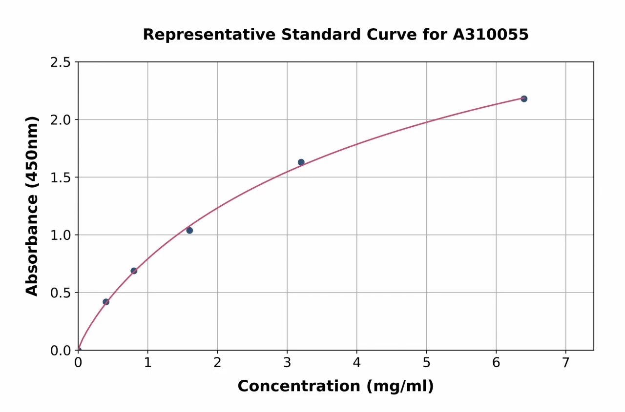 Human Complement C5 ELISA Kit (A310055-96)