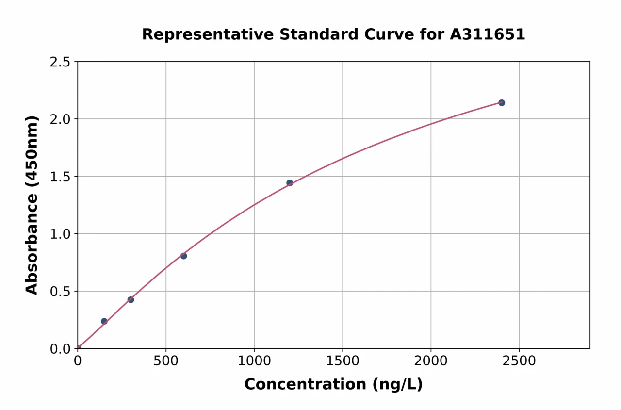 Human Complement Factor 8 beta / C8B ELISA Kit (A311651-96)