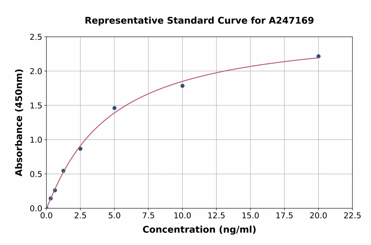 Human BTNL2 ELISA Kit (A247169-96)