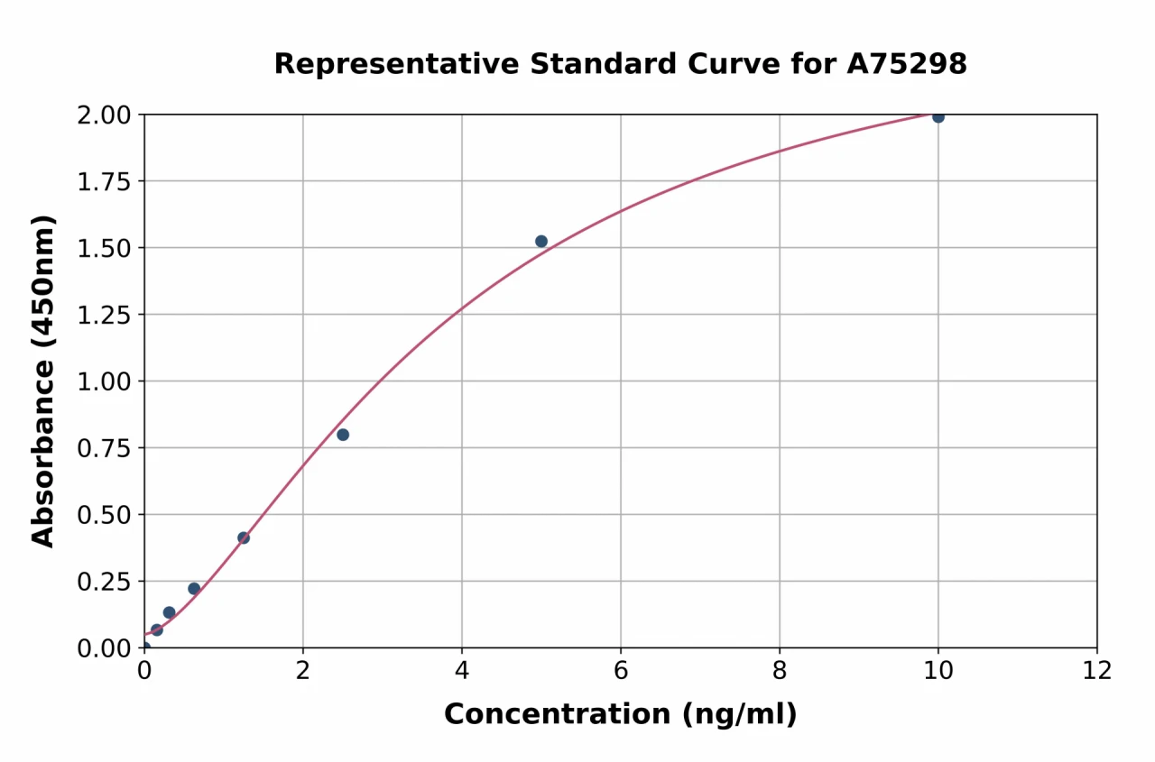 Human Claudin 5 ELISA Kit (A75298-96)