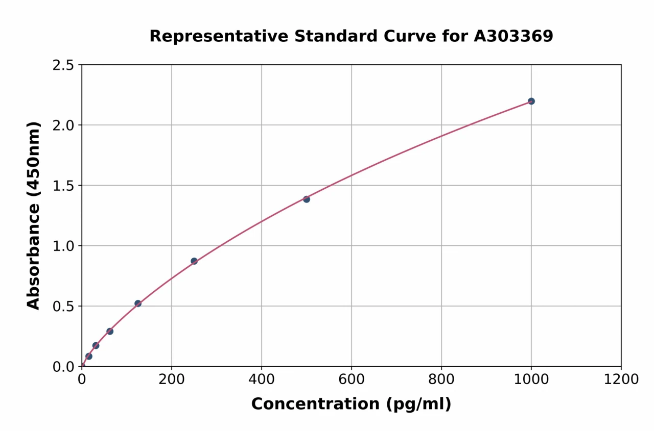 Hamster IL-1 beta ELISA Kit (A303369-96)