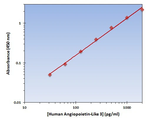 Human Angiopoietin-Like 3 ELISA Kit (A102023-96)