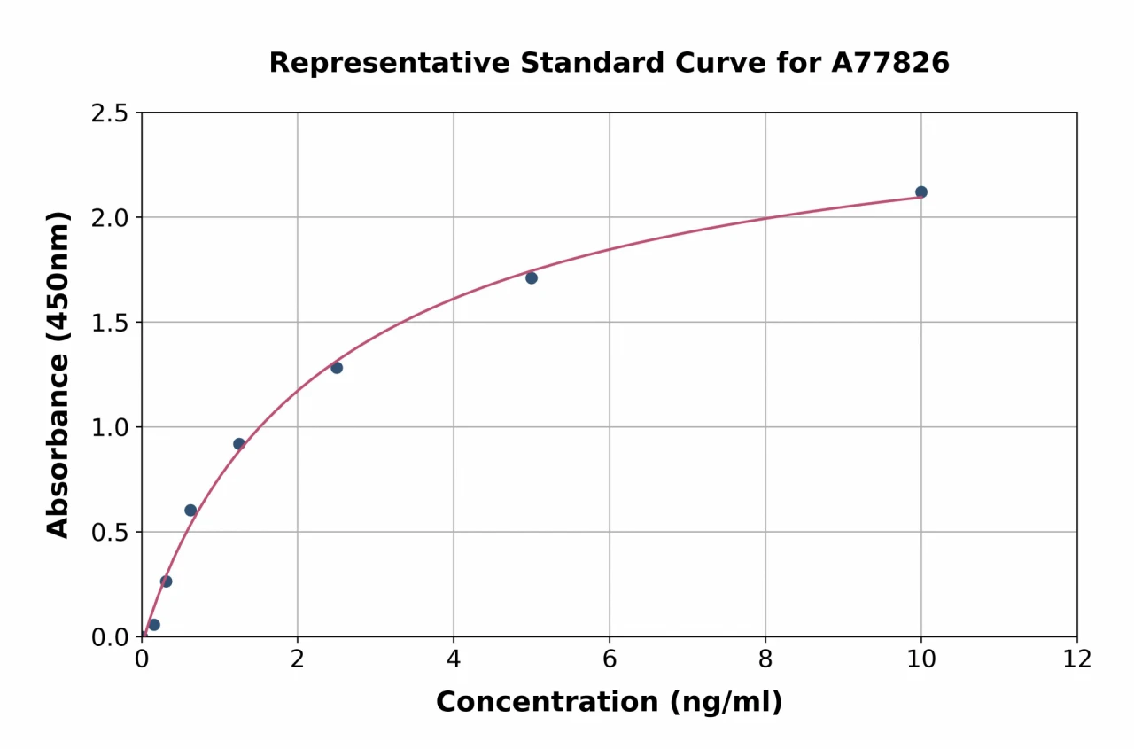 Human CD24 ELISA Kit (A77826-96)