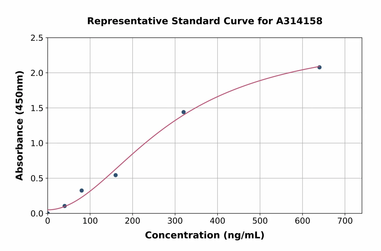 Human C1QC ELISA Kit (A314158-96)