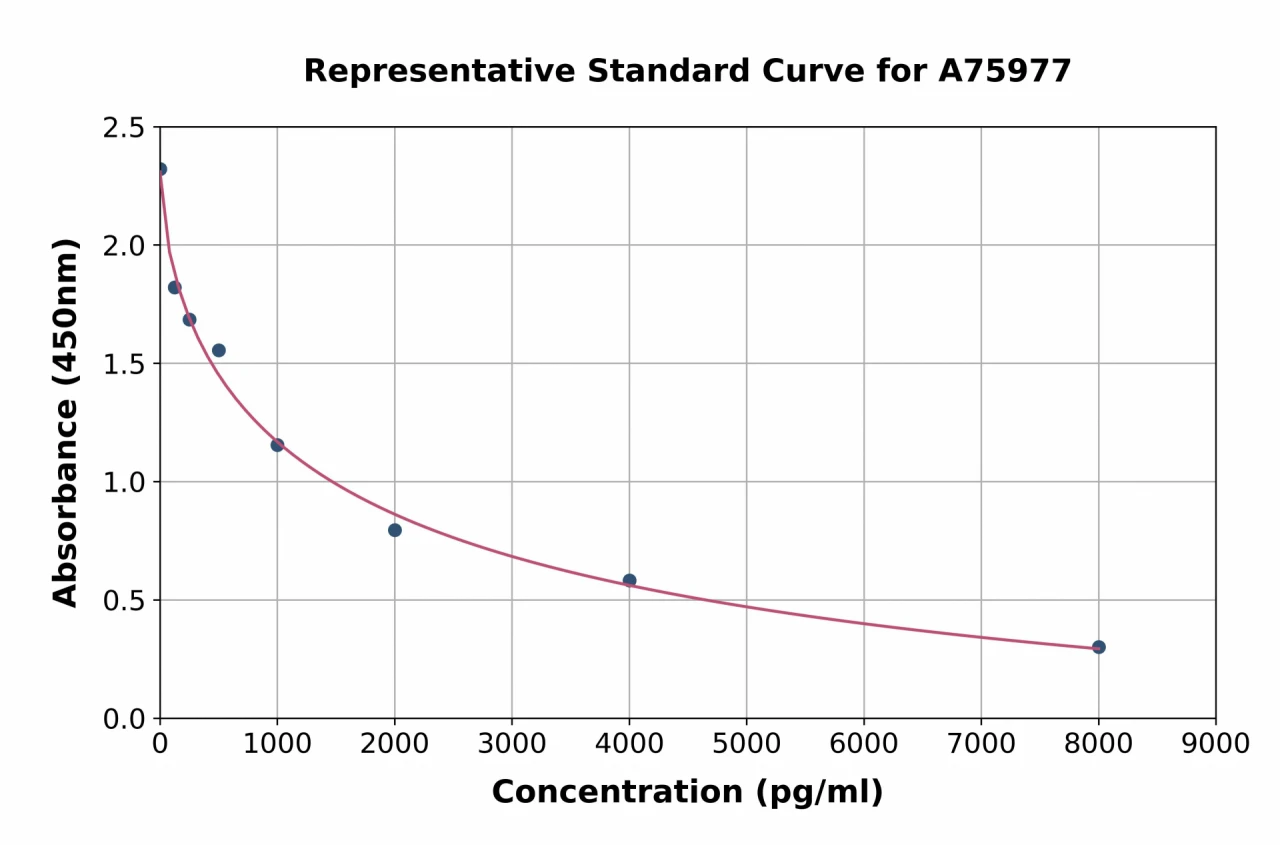 Human beta Crosslaps / beta CTx ELISA Kit (A75977-96)