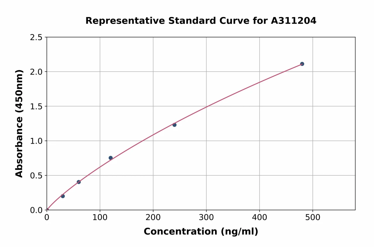 Human CFHL2 ELISA Kit (A311204-96)