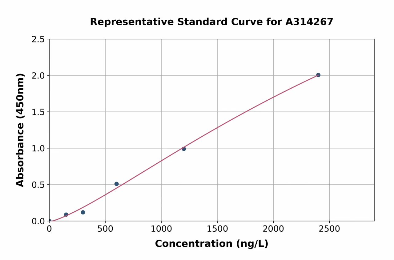 Human C3a R ELISA Kit (A314267-96)