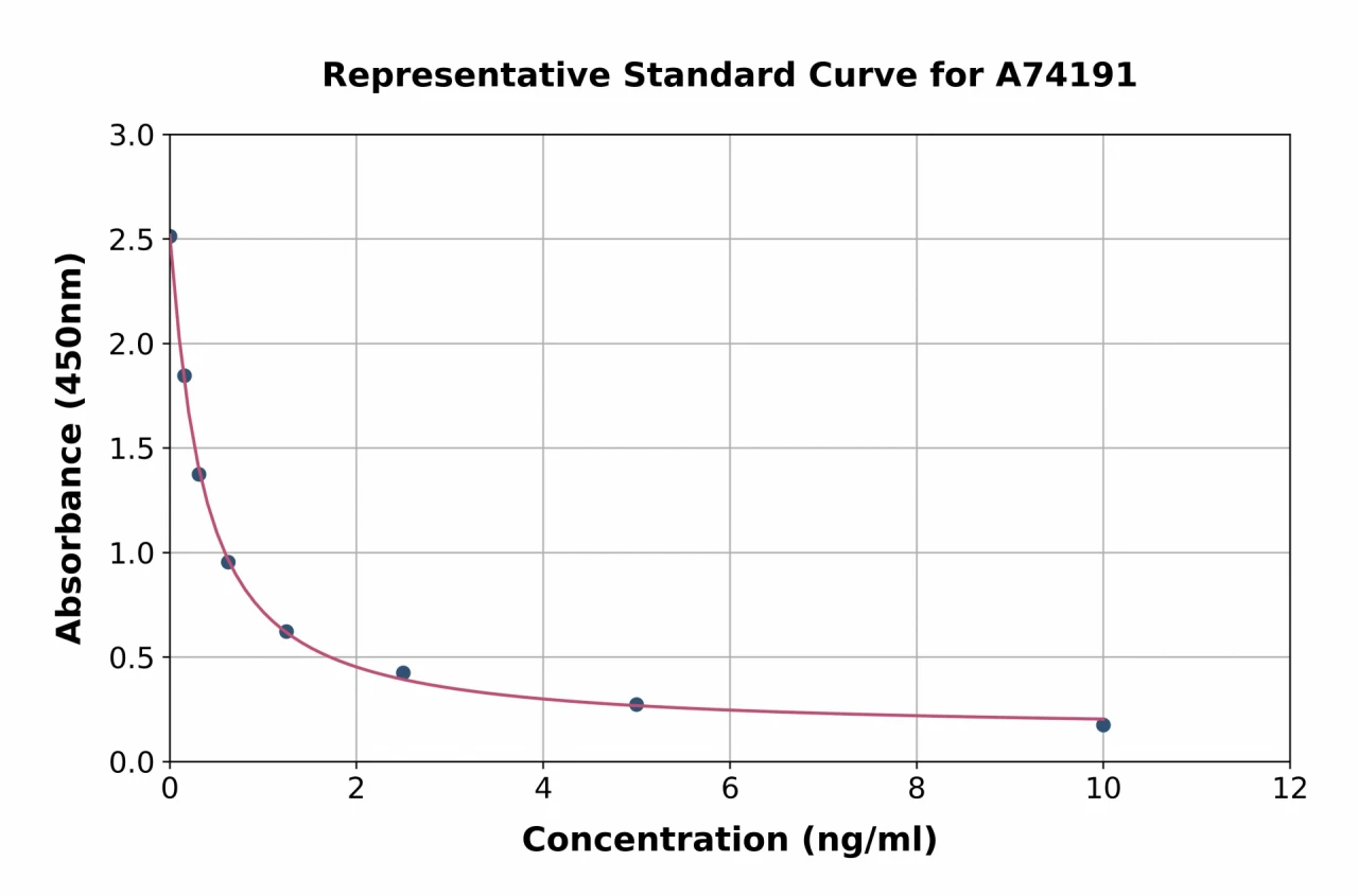 Dehydroepiandrosterone ELISA Kit (A74191-96)