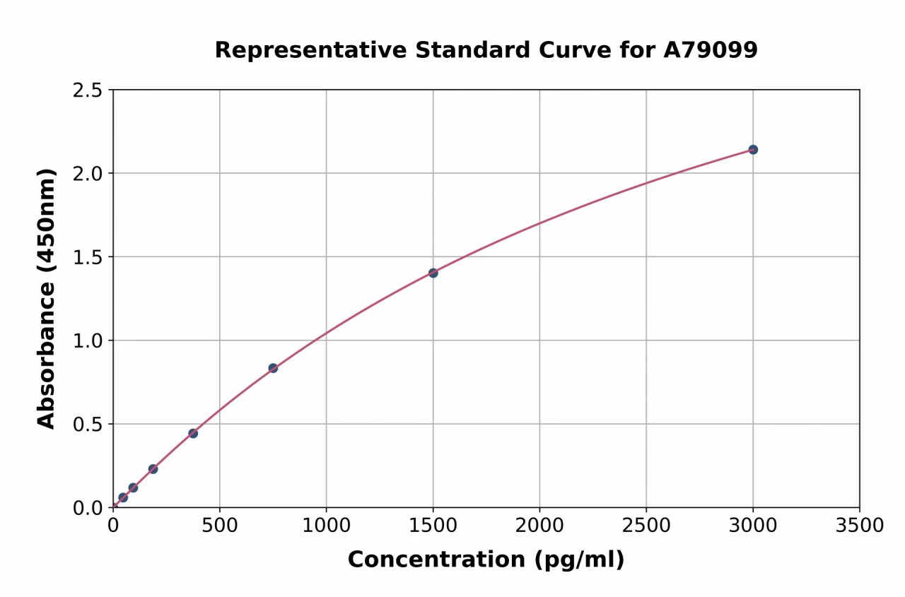 Human AMH ELISA Kit (A79099-96)