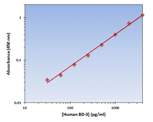 Human BD-3 ELISA Kit (A102018-96)