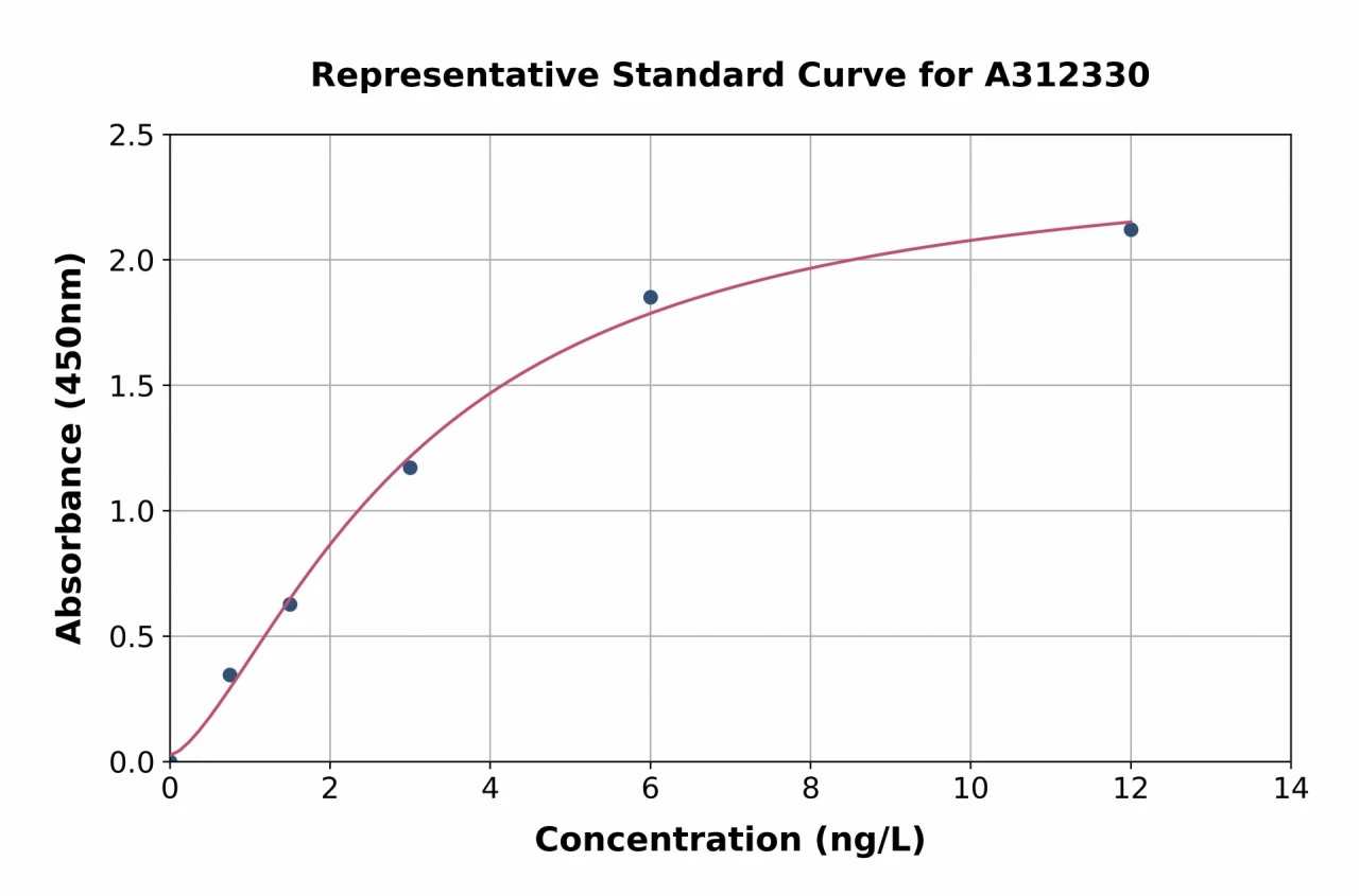 Human Acyloxyacyl Hydrolase ELISA Kit (A312330-96)