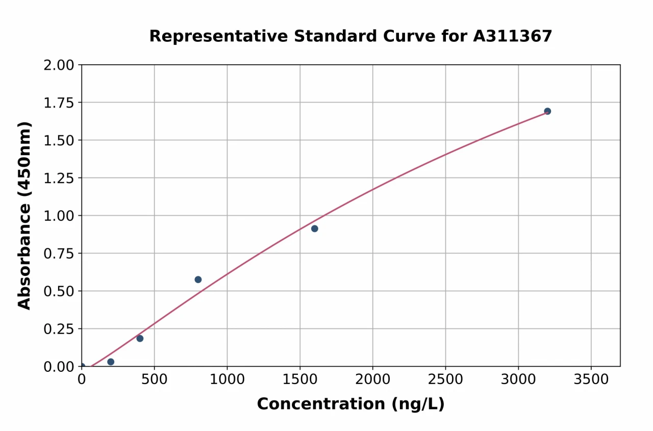 Human BCAR1 ELISA Kit (A311367-96)