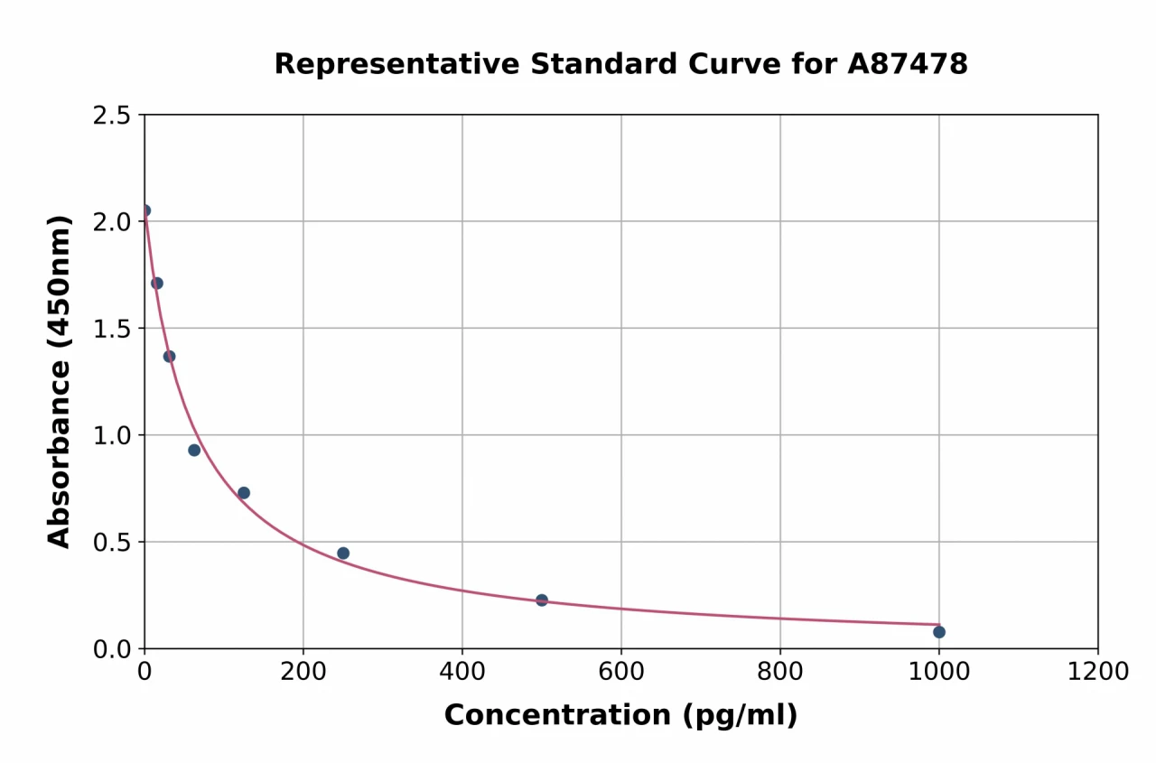 Bovine Estrogen ELISA Kit (A87478-96)