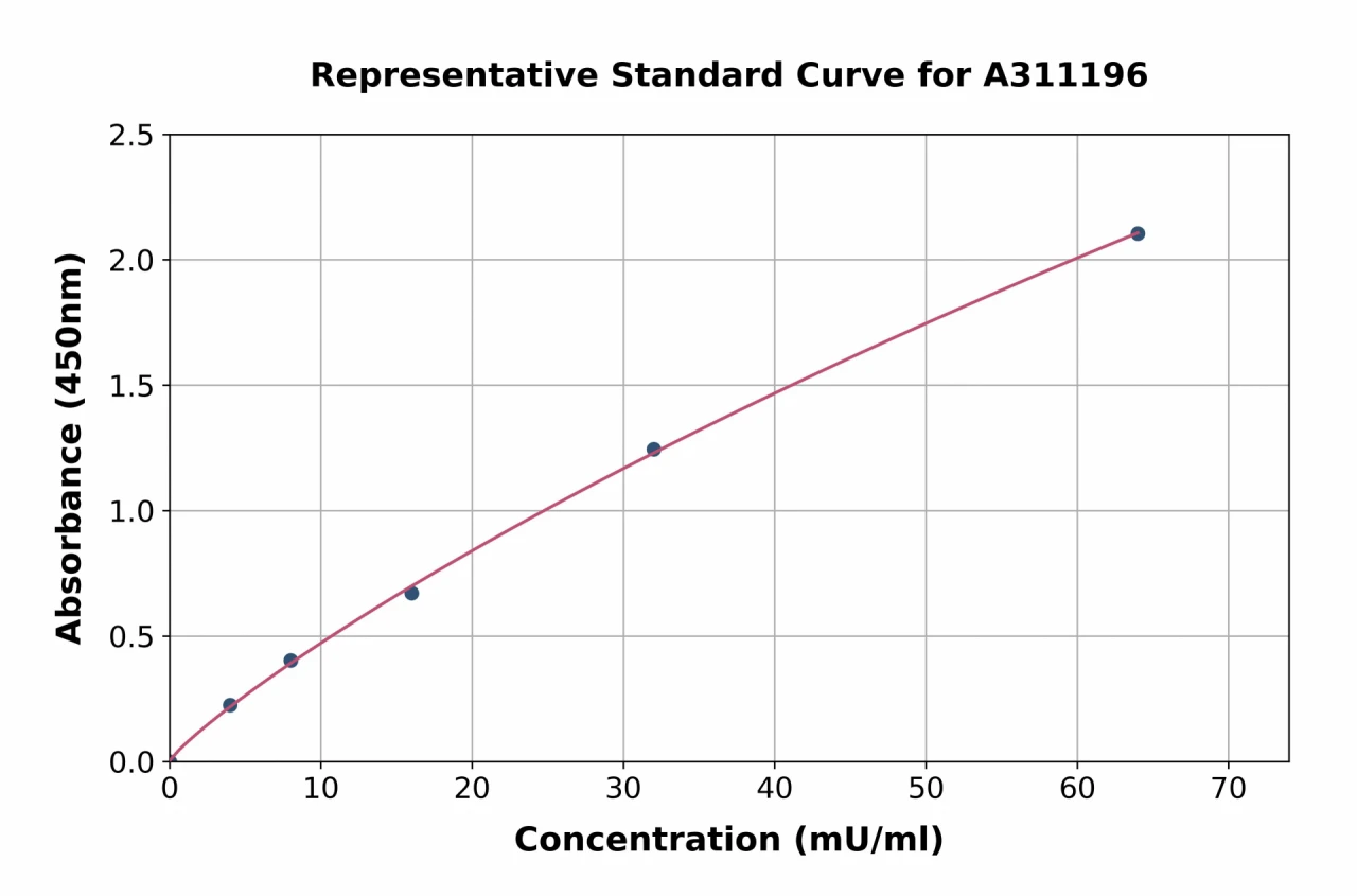 Human Acetylcholinesterase ELISA Kit (A311196-96)