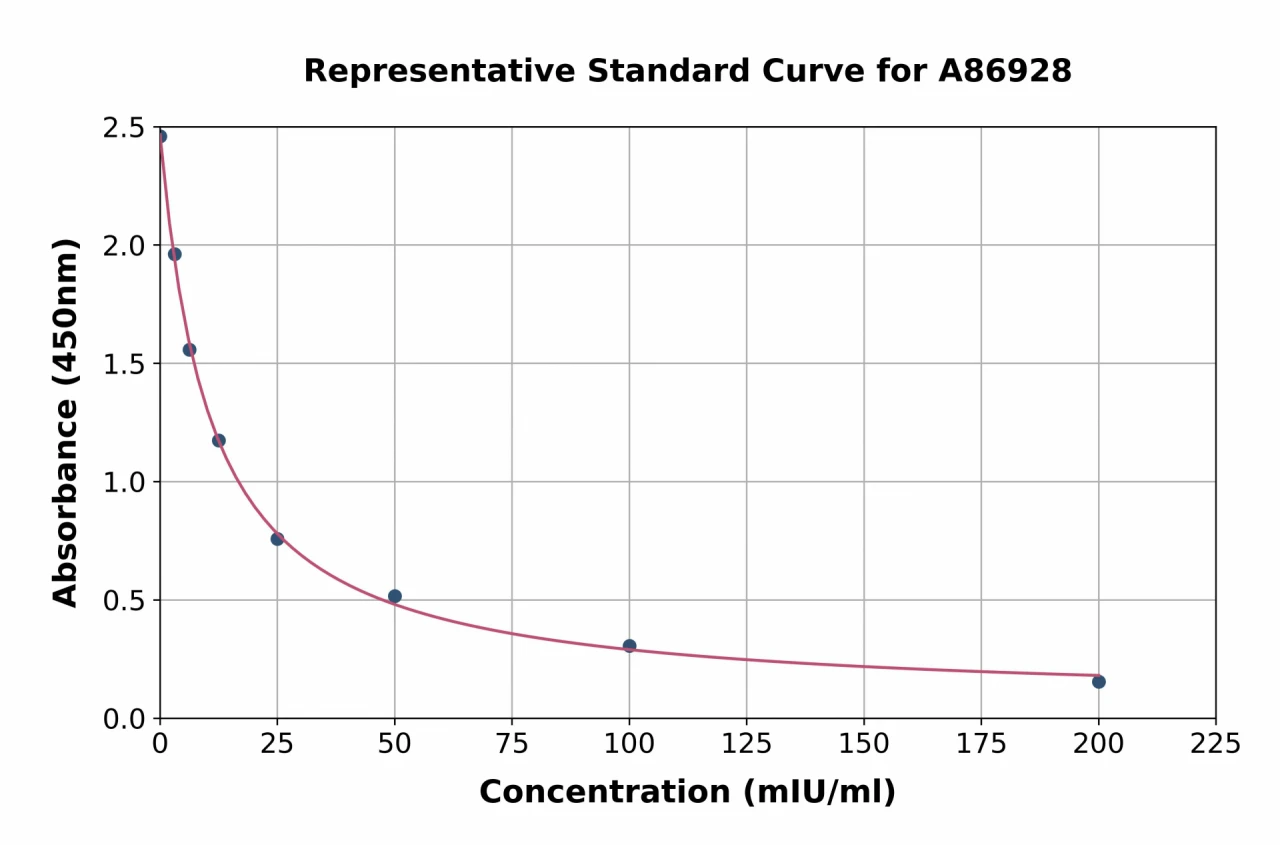 Goat FSH ELISA Kit (A86928-96)