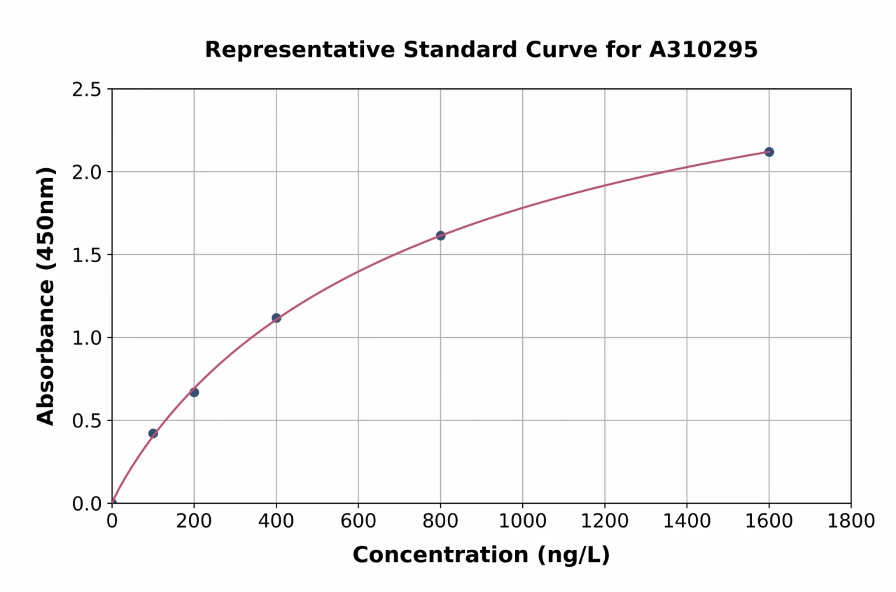 Human B1R ELISA Kit (A310295-96)