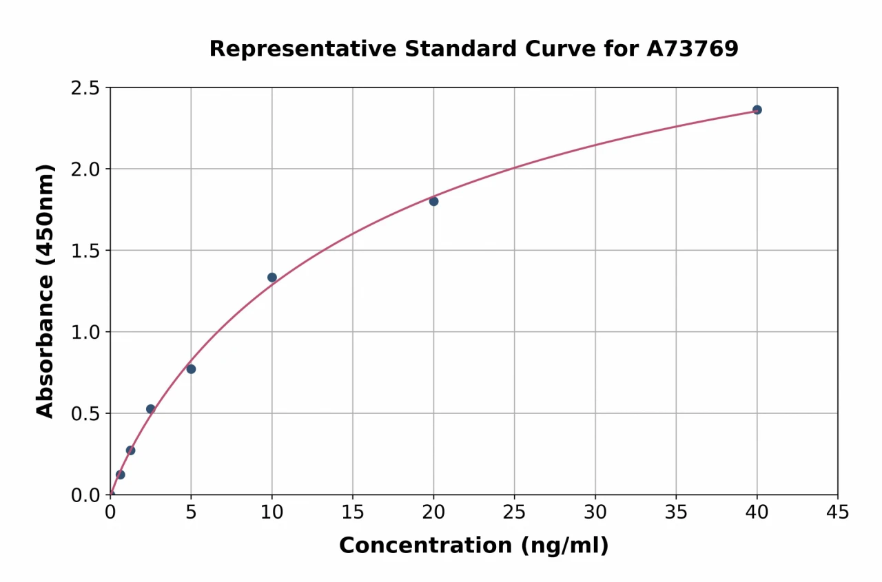 Human 14-3-3 eta / YWHAH ELISA Kit (A73769-96)