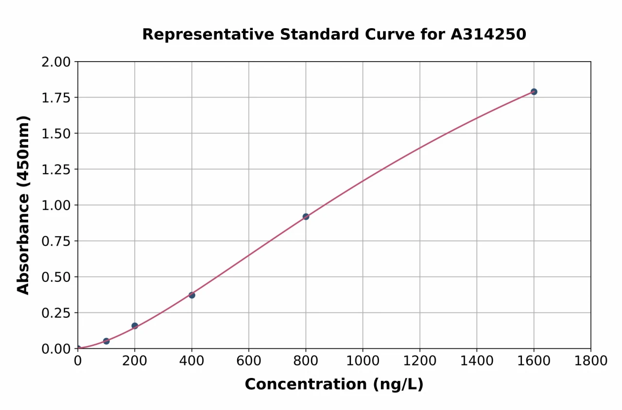 Human ASTN1 ELISA Kit (A314250-96)