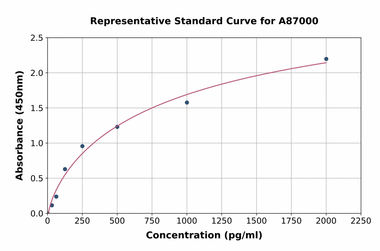 Canine NT-proBNP ELISA Kit (A87000-96)