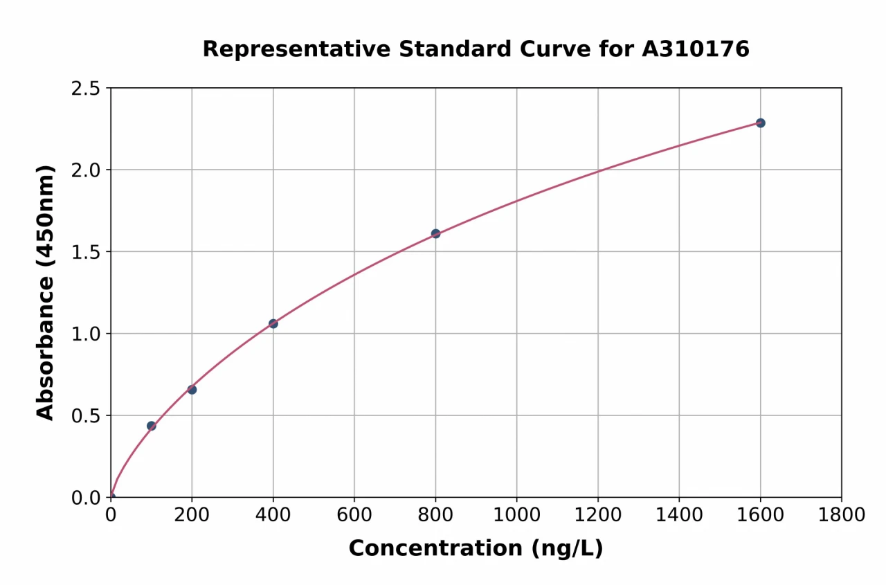 Human CHST3 ELISA Kit (A310176-96)