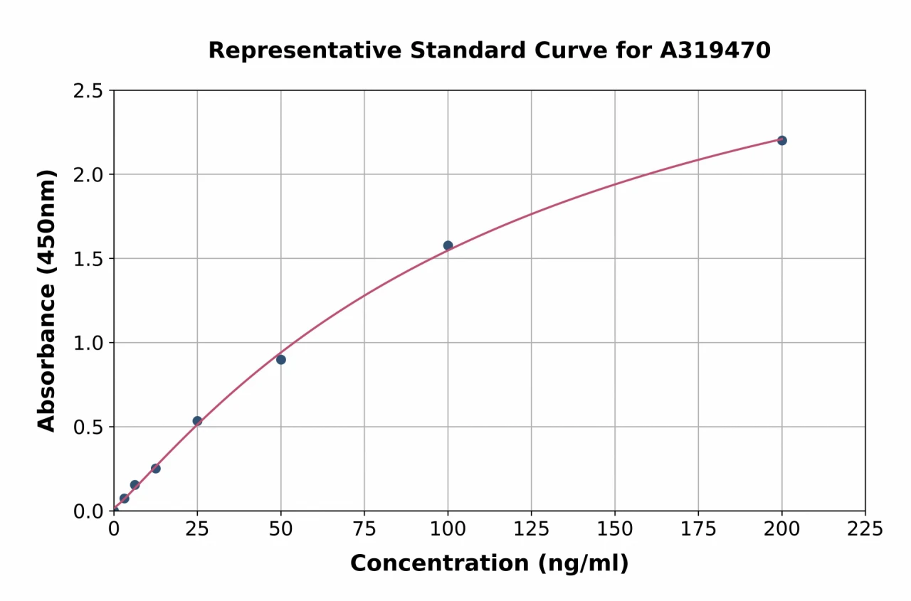 E. coli Host Cell Proteins ELISA Kit (A319470-96)