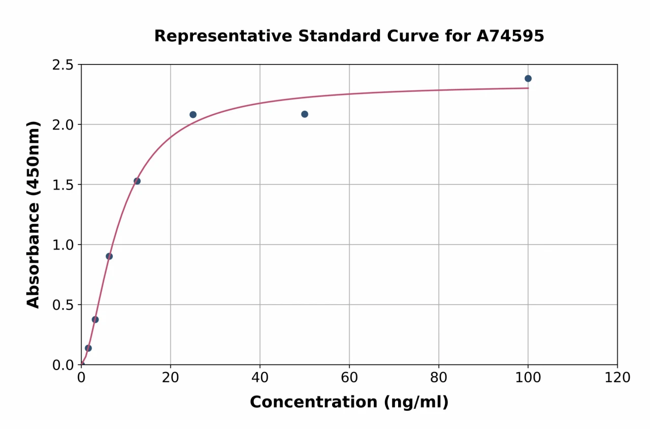 Human Asprosin ELISA Kit (A74595-96)