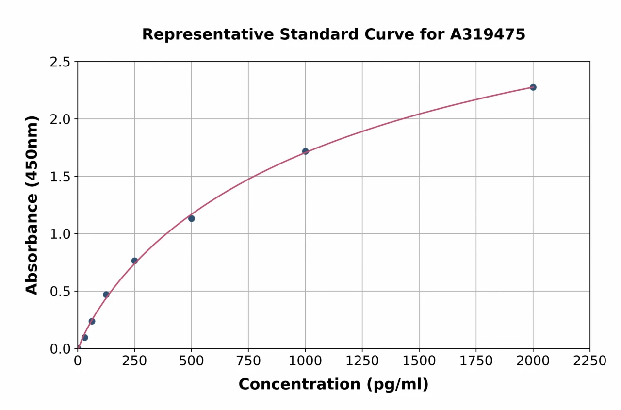 Human beta 2 Transferrin ELISA Kit (A319475-96)