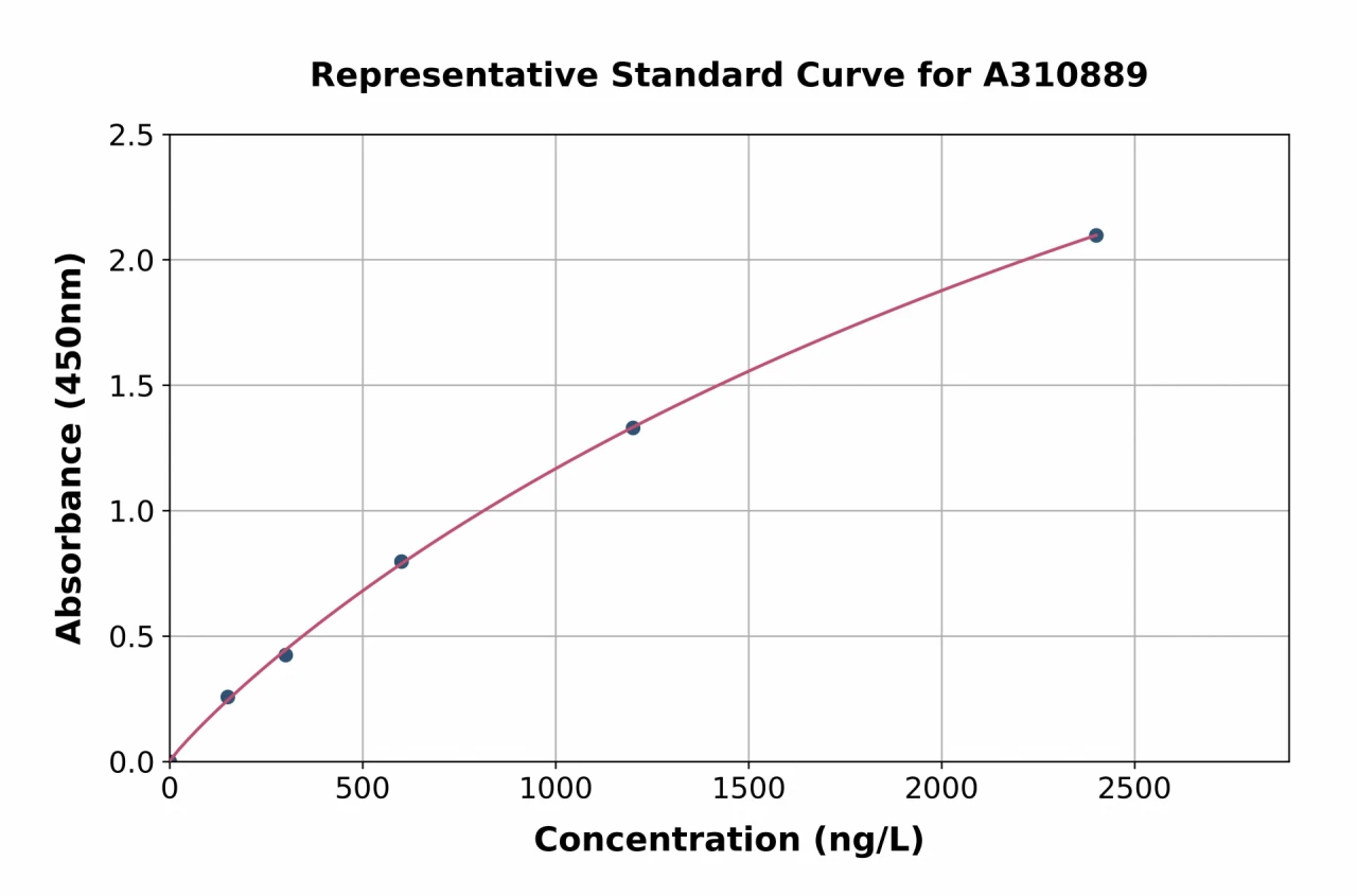 Human Axl ELISA Kit (A310889-96)