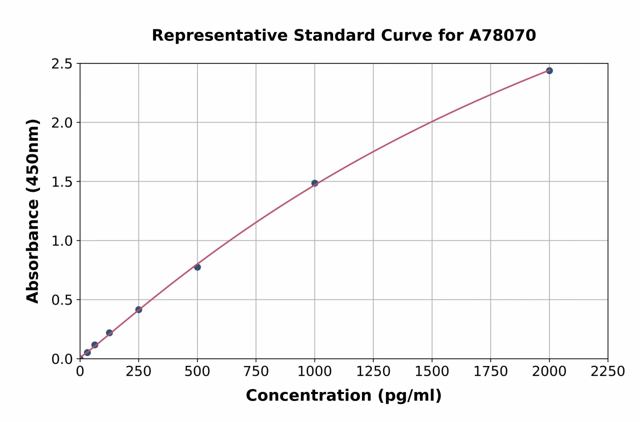 Human CD23 ELISA Kit (A78070-96)