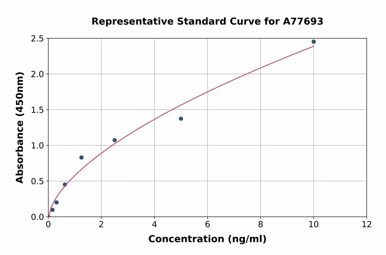 Human APH ELISA Kit (A77693-96)