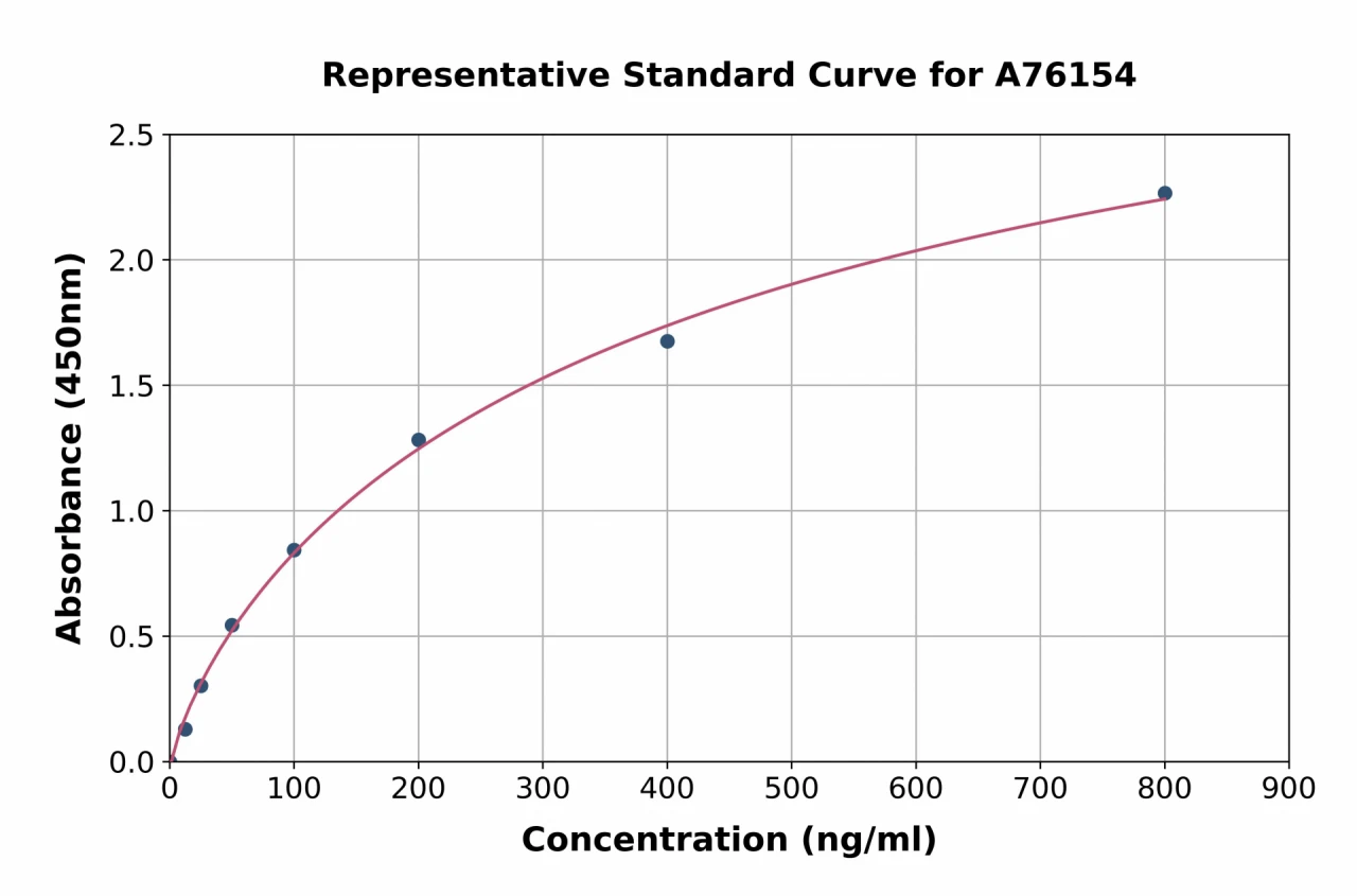 Human APOA4 / Apo-AIV ELISA Kit (A76154-96)