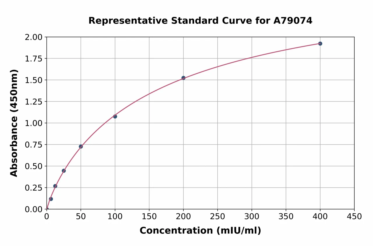 Human Acrosin ELISA Kit (A79074-96)