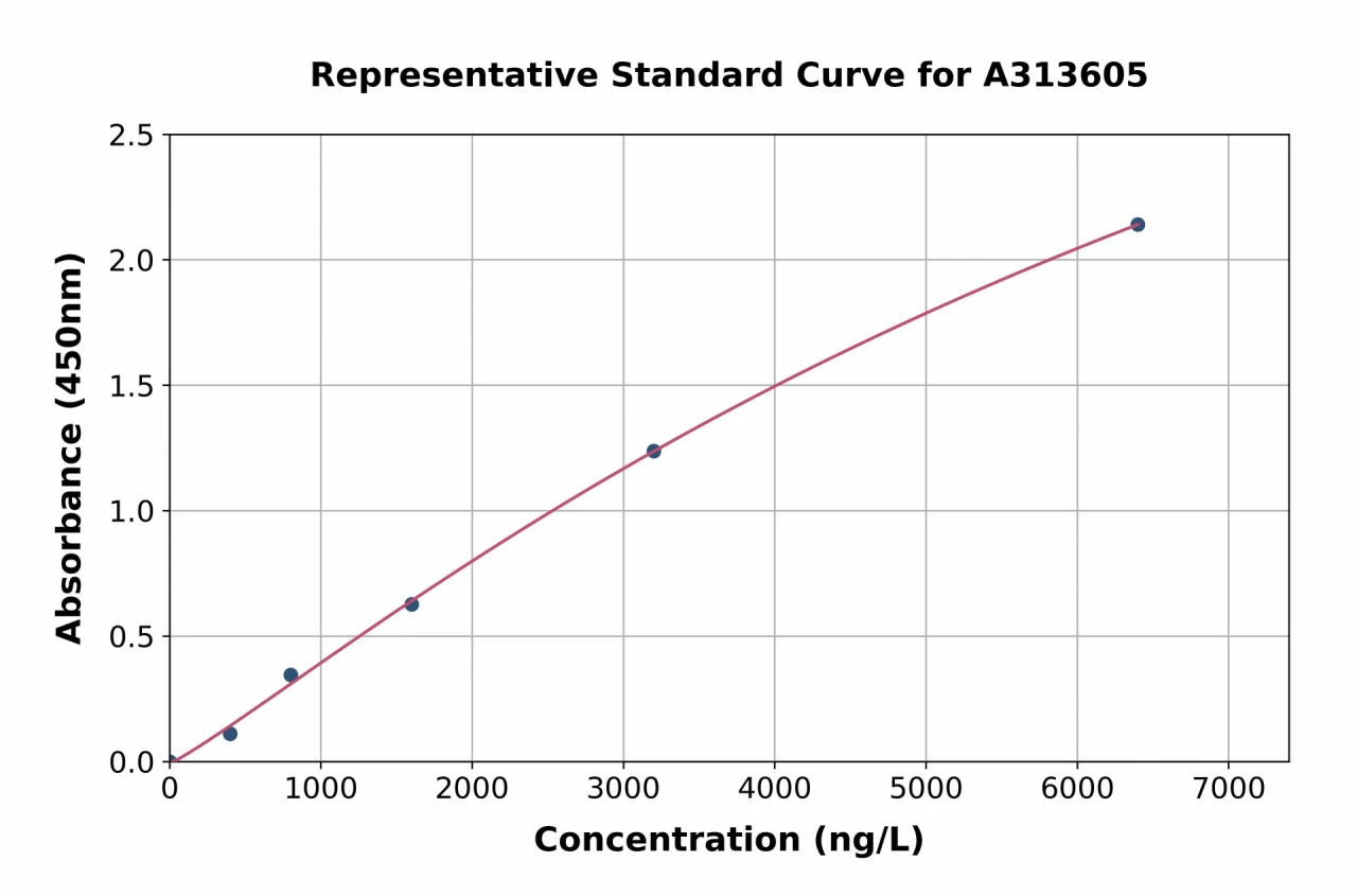 Human BMPER ELISA Kit (A313605-96)