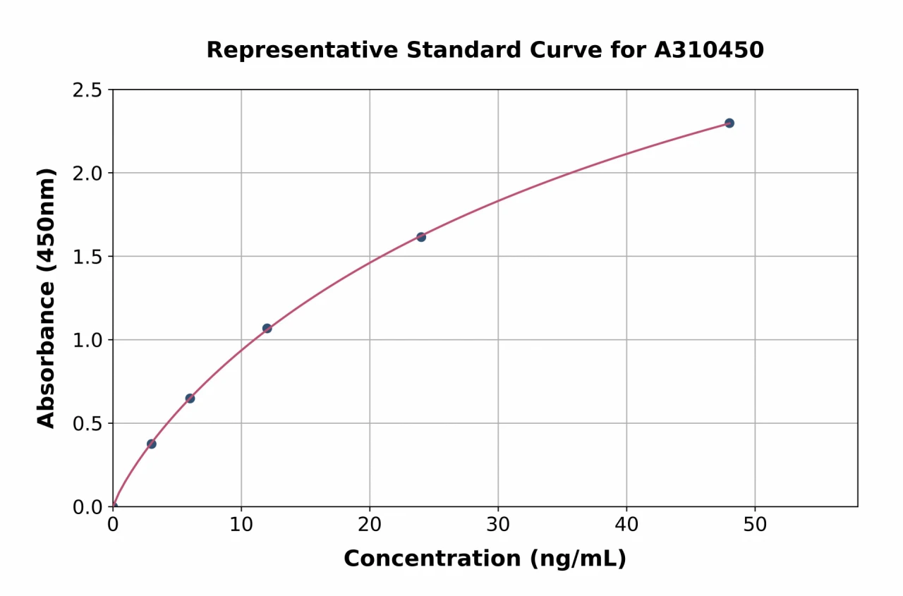 Human 14-3-3 zeta ELISA Kit (A310450-96)