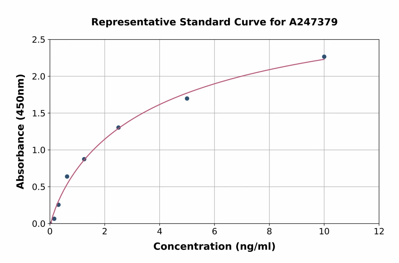 Human CD244 / 2B4 ELISA Kit (A247379-96)