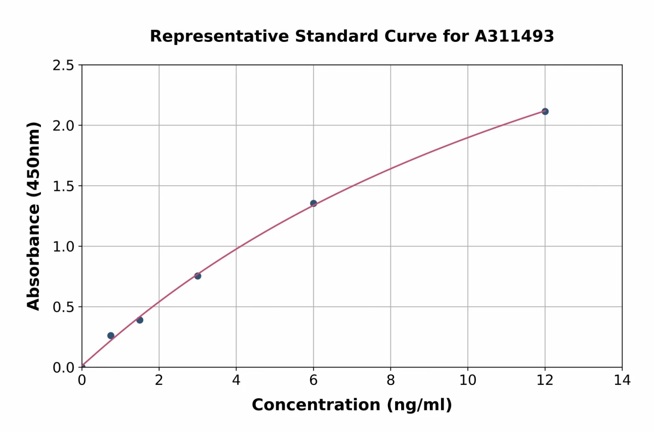 Human CDK2 ELISA Kit (A311493-96)