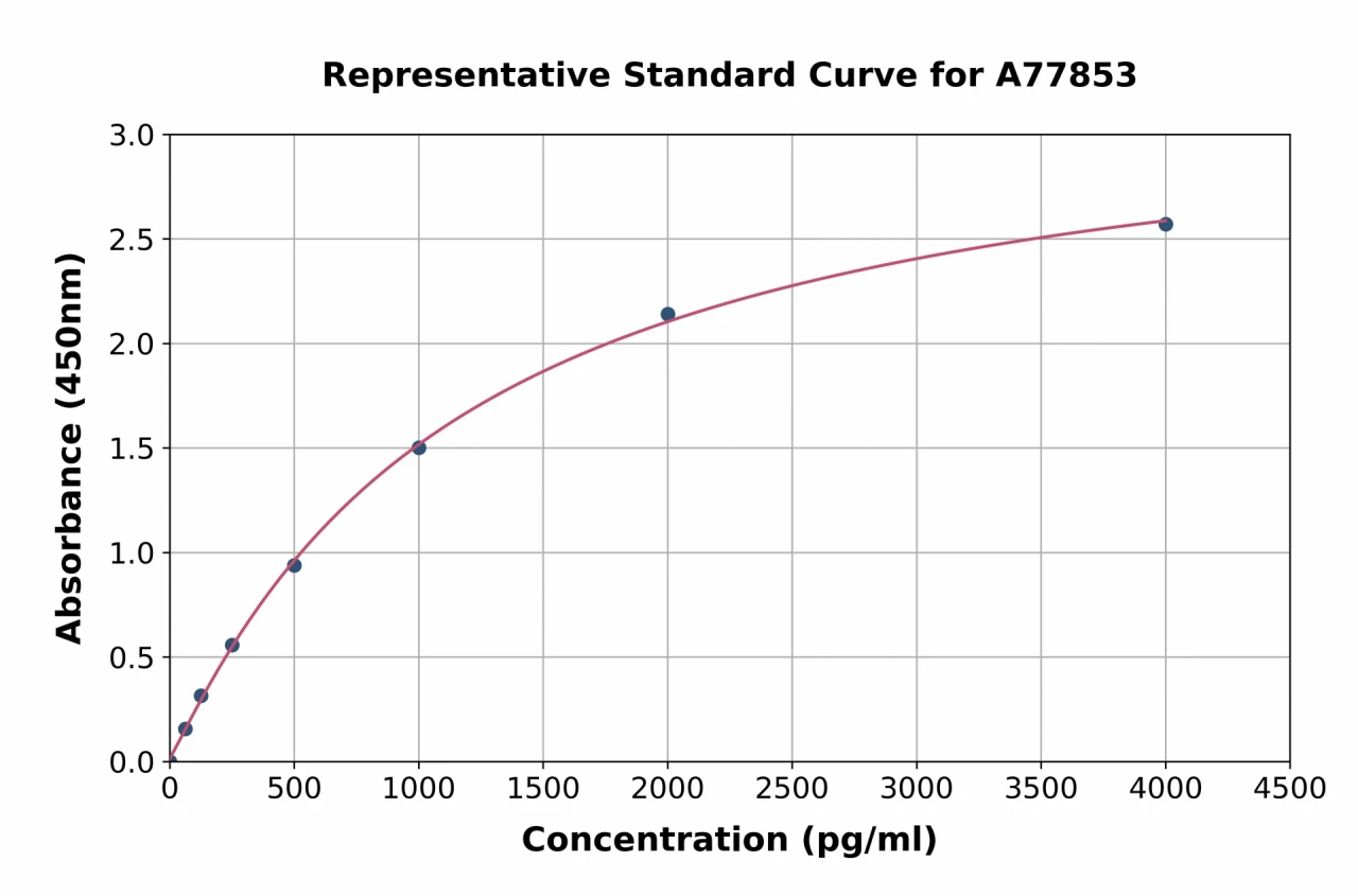 Human CD8 alpha ELISA Kit (A77853-96)